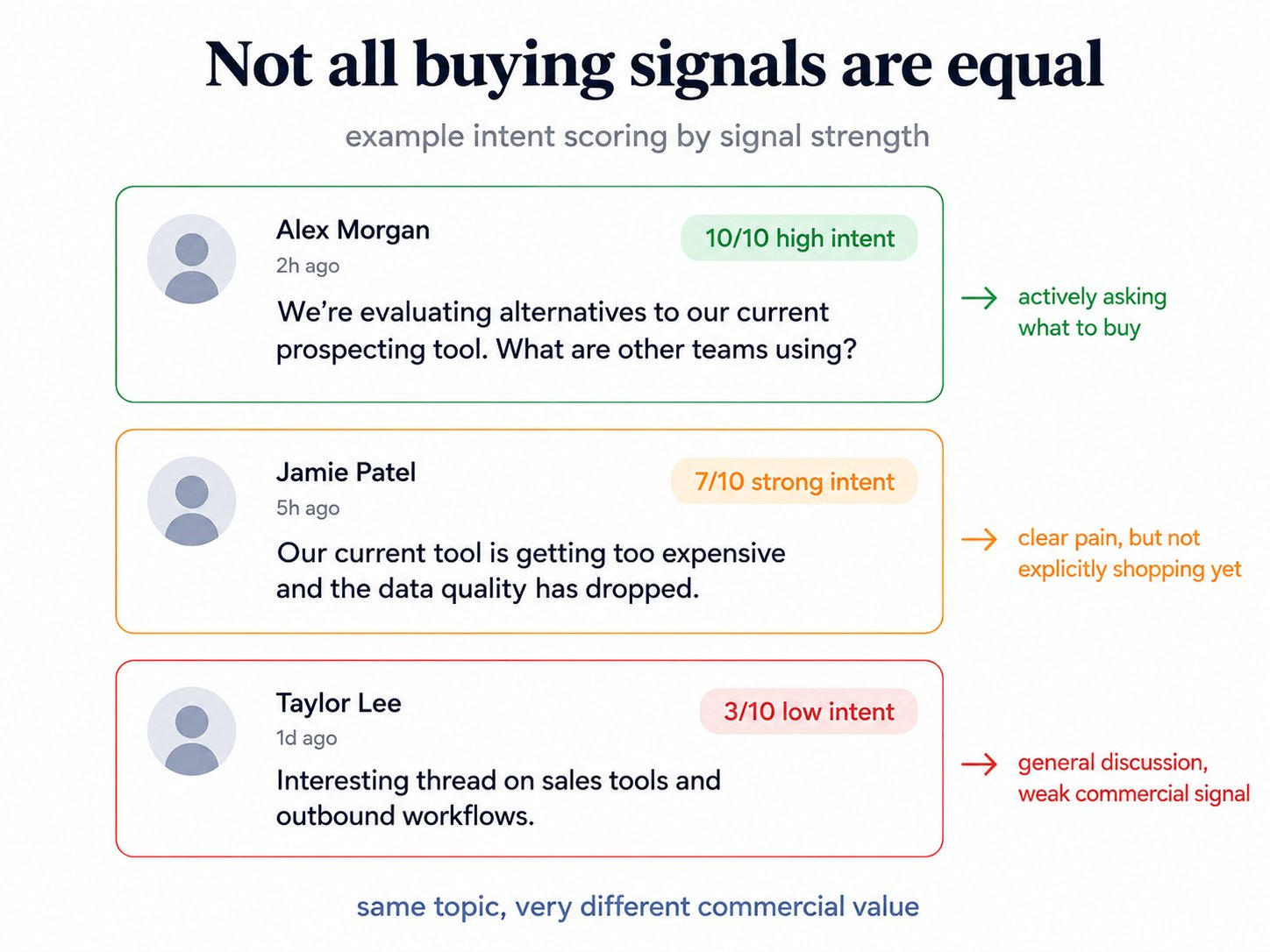 Same topic, three scores: 10 asking what to buy, 7 clear pain, 3 general discussion