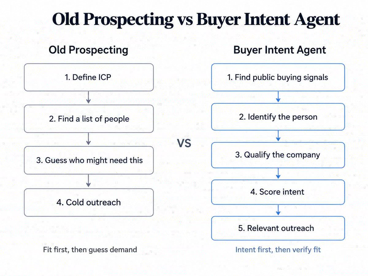 Old prospecting versus buyer intent: fit-first guess versus intent-first then verify fit