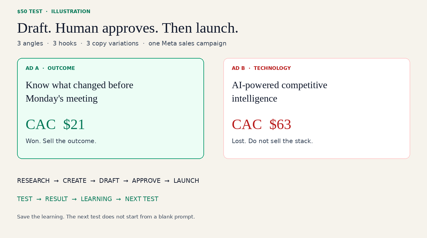 Outcome ad at $21 CAC versus technology ad at $63 CAC