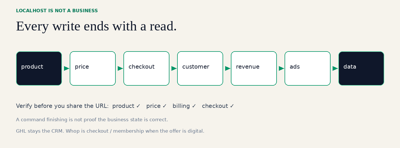 product to price to checkout to customer to revenue to ads to data