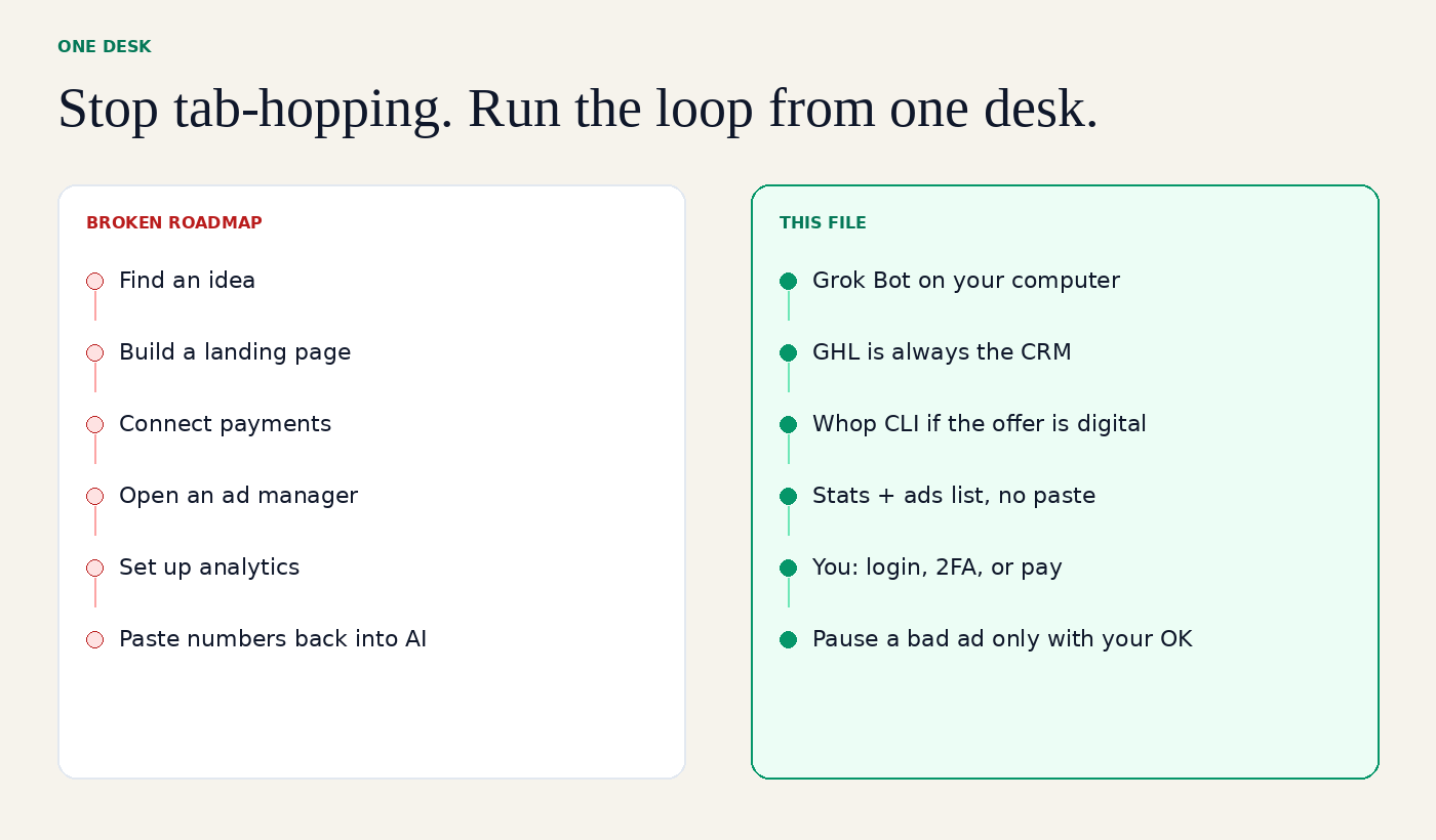 Broken tab-hop roadmap versus one desk with Grok Bot, GHL, and Whop CLI
