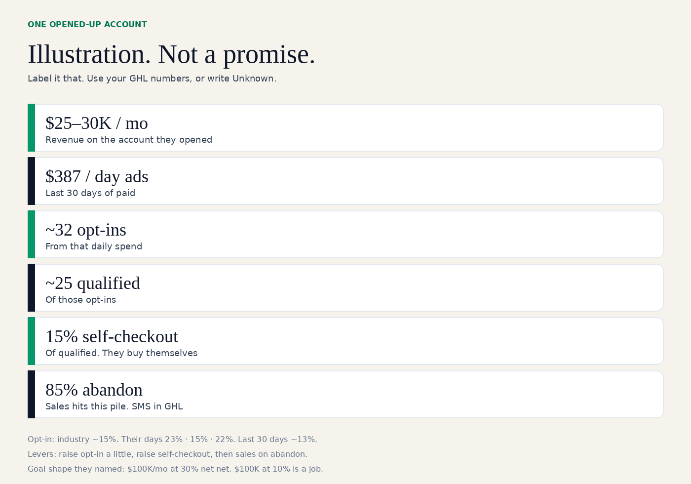 One opened-up account funnel: spend, opt-ins, qualified, self-checkout, abandon