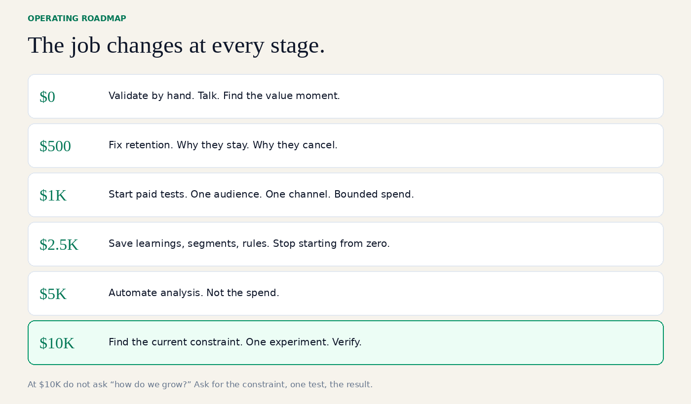 Operating roadmap from zero to ten thousand with the job at each stage